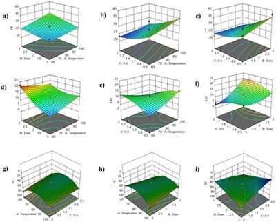 Maillard reaction-based conjugation of pea protein and prebiotic (polydextrose): optimization, characterization, and functional properties enhancement